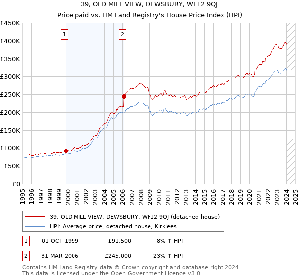 39, OLD MILL VIEW, DEWSBURY, WF12 9QJ: Price paid vs HM Land Registry's House Price Index