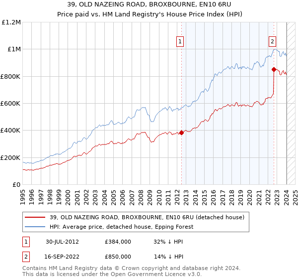 39, OLD NAZEING ROAD, BROXBOURNE, EN10 6RU: Price paid vs HM Land Registry's House Price Index