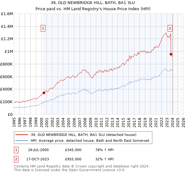39, OLD NEWBRIDGE HILL, BATH, BA1 3LU: Price paid vs HM Land Registry's House Price Index