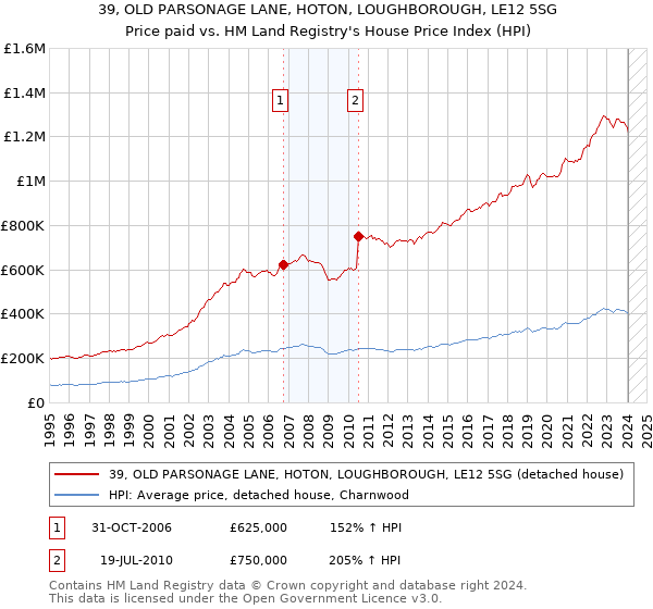 39, OLD PARSONAGE LANE, HOTON, LOUGHBOROUGH, LE12 5SG: Price paid vs HM Land Registry's House Price Index