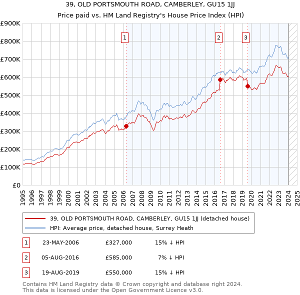 39, OLD PORTSMOUTH ROAD, CAMBERLEY, GU15 1JJ: Price paid vs HM Land Registry's House Price Index