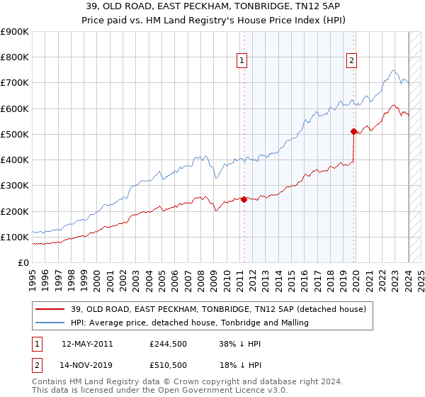 39, OLD ROAD, EAST PECKHAM, TONBRIDGE, TN12 5AP: Price paid vs HM Land Registry's House Price Index