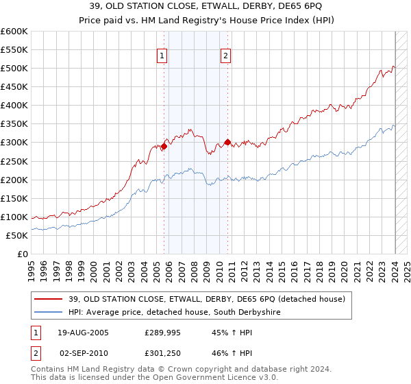 39, OLD STATION CLOSE, ETWALL, DERBY, DE65 6PQ: Price paid vs HM Land Registry's House Price Index