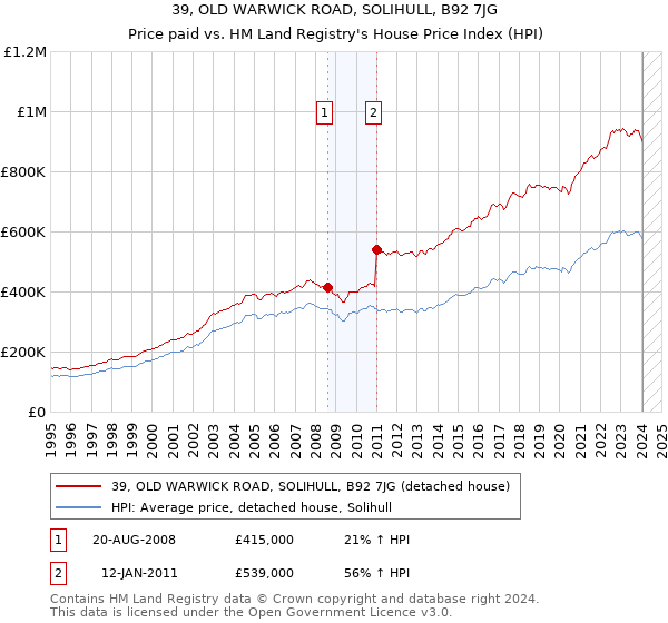 39, OLD WARWICK ROAD, SOLIHULL, B92 7JG: Price paid vs HM Land Registry's House Price Index
