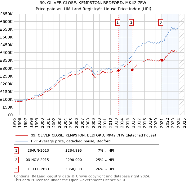 39, OLIVER CLOSE, KEMPSTON, BEDFORD, MK42 7FW: Price paid vs HM Land Registry's House Price Index