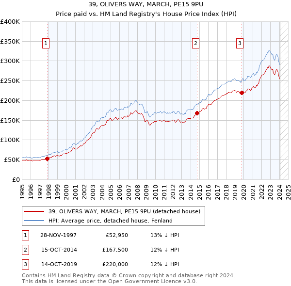 39, OLIVERS WAY, MARCH, PE15 9PU: Price paid vs HM Land Registry's House Price Index