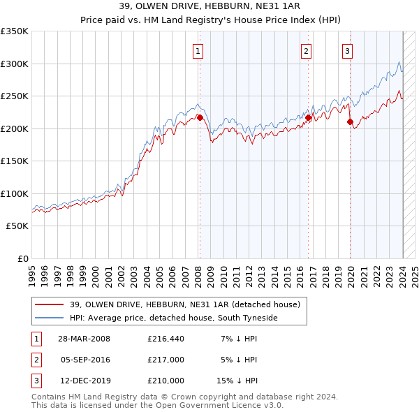 39, OLWEN DRIVE, HEBBURN, NE31 1AR: Price paid vs HM Land Registry's House Price Index
