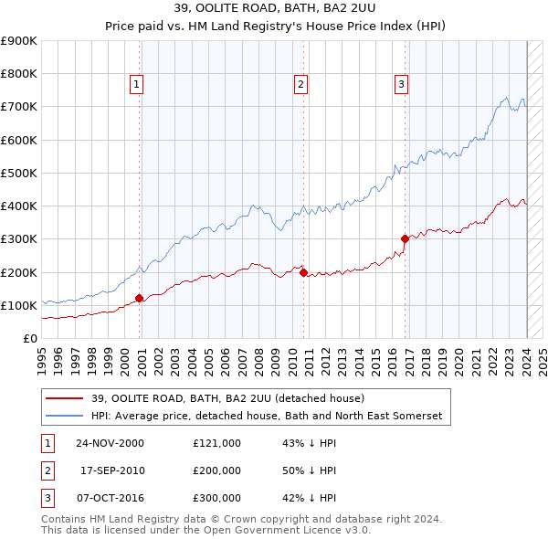 39, OOLITE ROAD, BATH, BA2 2UU: Price paid vs HM Land Registry's House Price Index