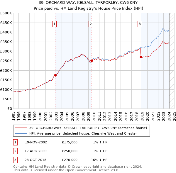 39, ORCHARD WAY, KELSALL, TARPORLEY, CW6 0NY: Price paid vs HM Land Registry's House Price Index
