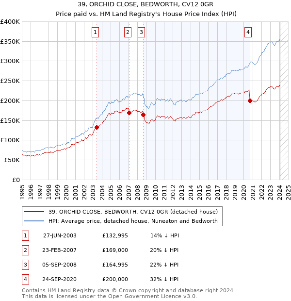 39, ORCHID CLOSE, BEDWORTH, CV12 0GR: Price paid vs HM Land Registry's House Price Index