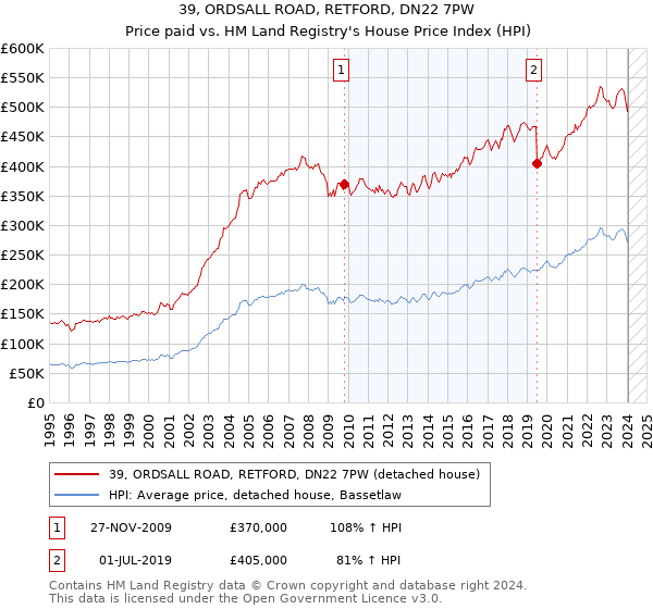 39, ORDSALL ROAD, RETFORD, DN22 7PW: Price paid vs HM Land Registry's House Price Index