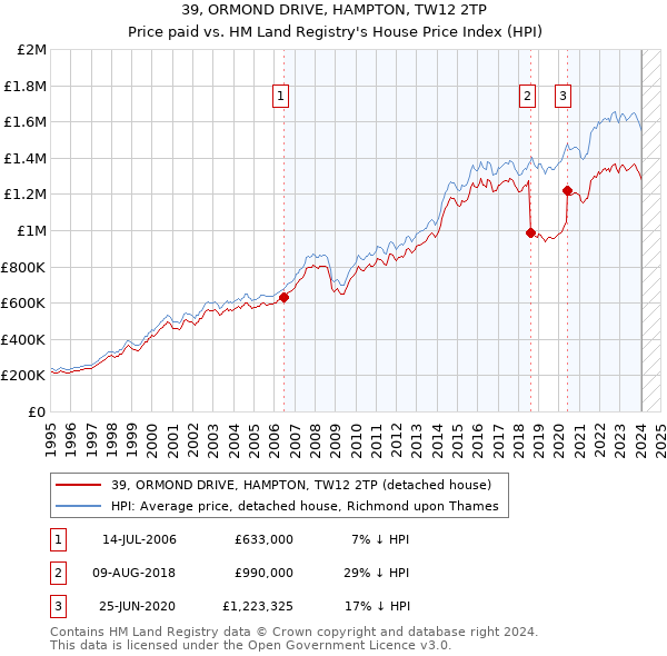 39, ORMOND DRIVE, HAMPTON, TW12 2TP: Price paid vs HM Land Registry's House Price Index