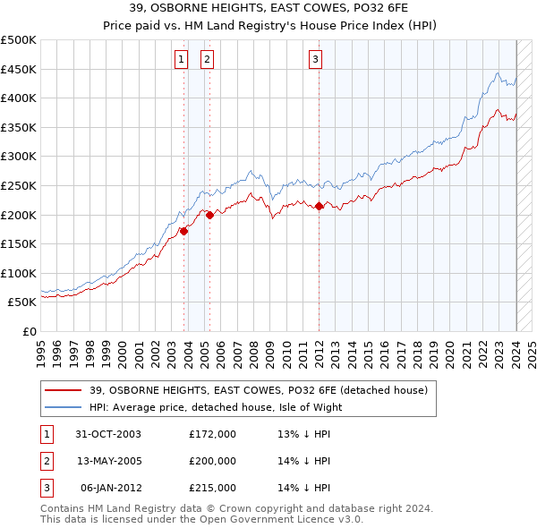 39, OSBORNE HEIGHTS, EAST COWES, PO32 6FE: Price paid vs HM Land Registry's House Price Index