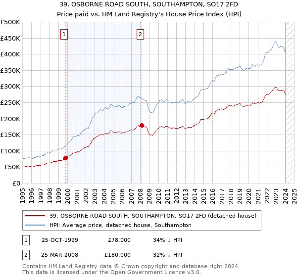 39, OSBORNE ROAD SOUTH, SOUTHAMPTON, SO17 2FD: Price paid vs HM Land Registry's House Price Index