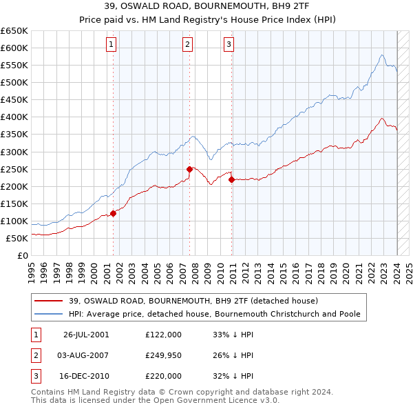 39, OSWALD ROAD, BOURNEMOUTH, BH9 2TF: Price paid vs HM Land Registry's House Price Index