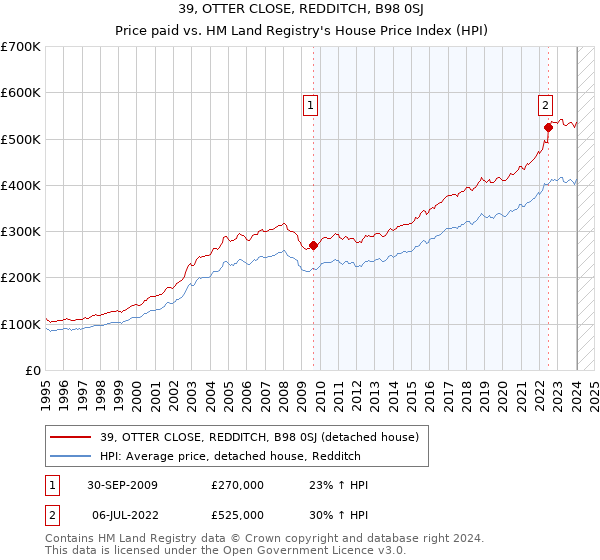 39, OTTER CLOSE, REDDITCH, B98 0SJ: Price paid vs HM Land Registry's House Price Index