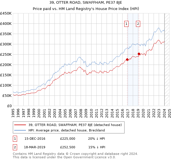 39, OTTER ROAD, SWAFFHAM, PE37 8JE: Price paid vs HM Land Registry's House Price Index