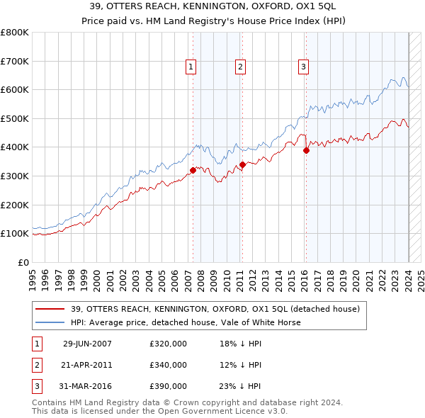 39, OTTERS REACH, KENNINGTON, OXFORD, OX1 5QL: Price paid vs HM Land Registry's House Price Index
