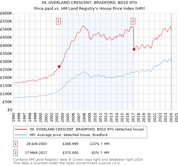39, OVERLAND CRESCENT, BRADFORD, BD10 9TG: Price paid vs HM Land Registry's House Price Index