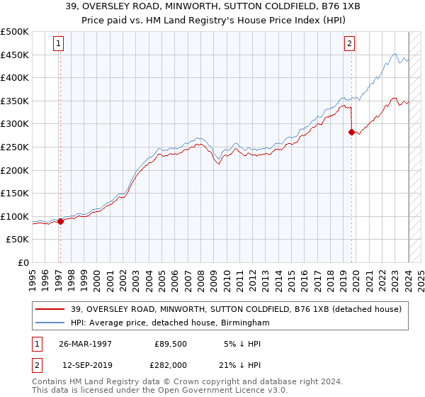 39, OVERSLEY ROAD, MINWORTH, SUTTON COLDFIELD, B76 1XB: Price paid vs HM Land Registry's House Price Index