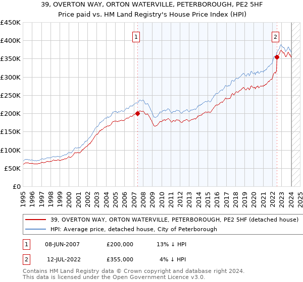 39, OVERTON WAY, ORTON WATERVILLE, PETERBOROUGH, PE2 5HF: Price paid vs HM Land Registry's House Price Index