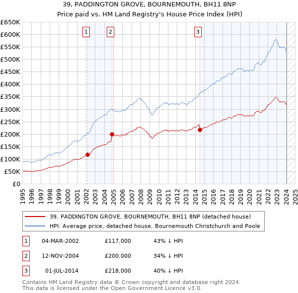 39, PADDINGTON GROVE, BOURNEMOUTH, BH11 8NP: Price paid vs HM Land Registry's House Price Index