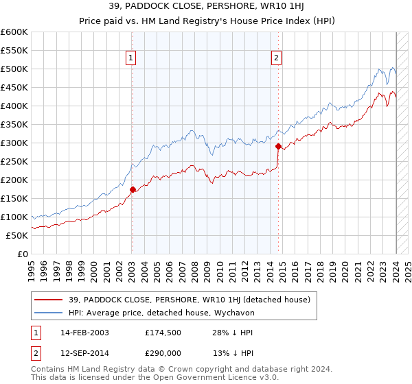 39, PADDOCK CLOSE, PERSHORE, WR10 1HJ: Price paid vs HM Land Registry's House Price Index