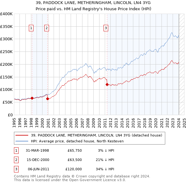 39, PADDOCK LANE, METHERINGHAM, LINCOLN, LN4 3YG: Price paid vs HM Land Registry's House Price Index