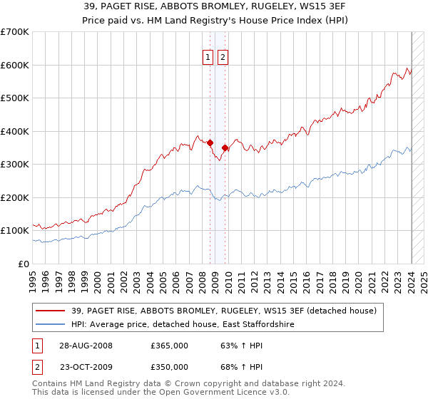 39, PAGET RISE, ABBOTS BROMLEY, RUGELEY, WS15 3EF: Price paid vs HM Land Registry's House Price Index