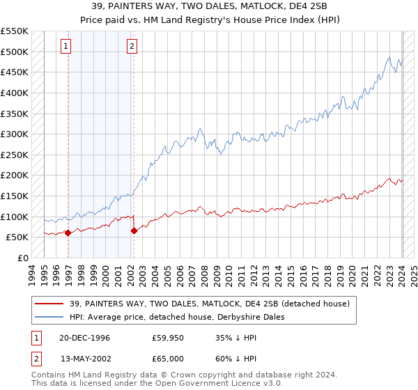 39, PAINTERS WAY, TWO DALES, MATLOCK, DE4 2SB: Price paid vs HM Land Registry's House Price Index