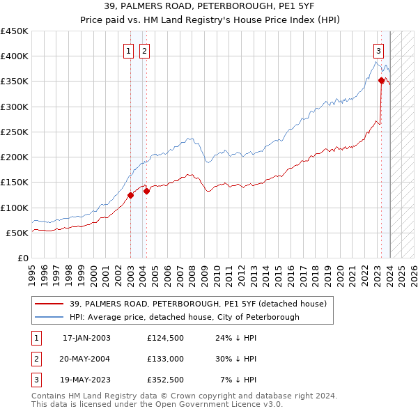 39, PALMERS ROAD, PETERBOROUGH, PE1 5YF: Price paid vs HM Land Registry's House Price Index