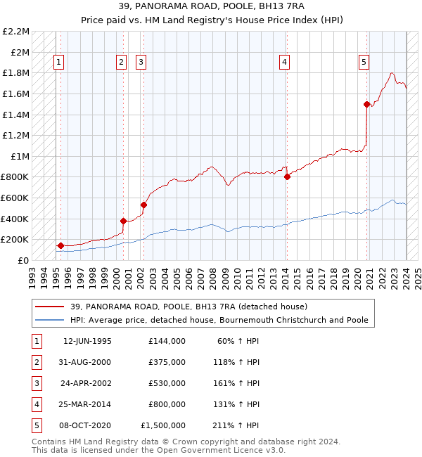 39, PANORAMA ROAD, POOLE, BH13 7RA: Price paid vs HM Land Registry's House Price Index