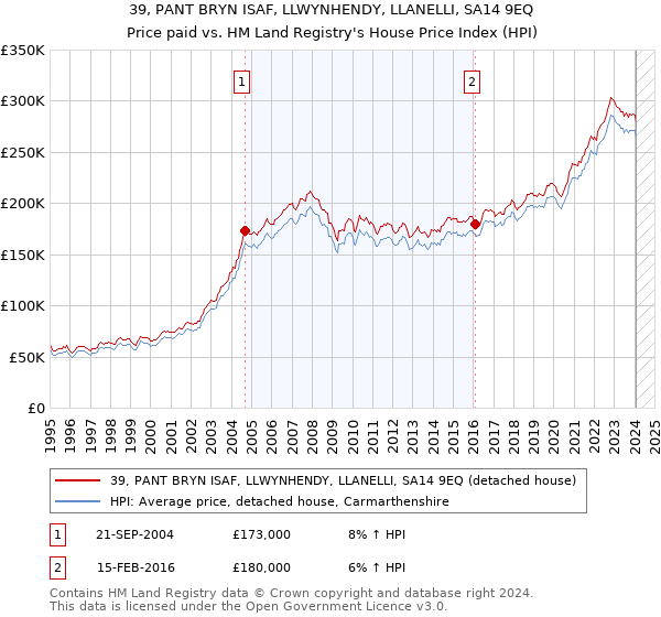 39, PANT BRYN ISAF, LLWYNHENDY, LLANELLI, SA14 9EQ: Price paid vs HM Land Registry's House Price Index