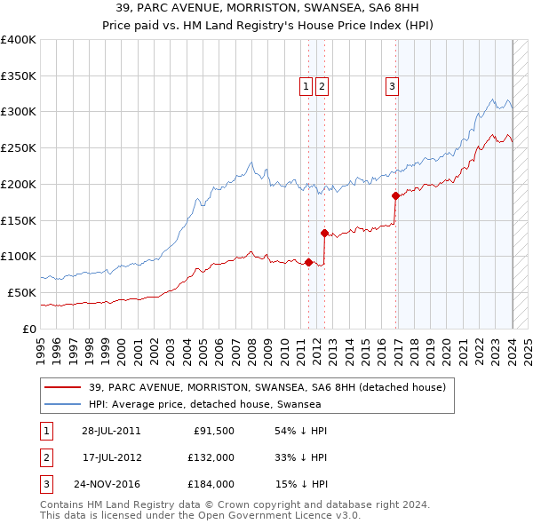 39, PARC AVENUE, MORRISTON, SWANSEA, SA6 8HH: Price paid vs HM Land Registry's House Price Index