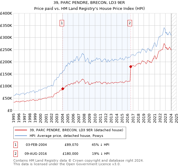 39, PARC PENDRE, BRECON, LD3 9ER: Price paid vs HM Land Registry's House Price Index