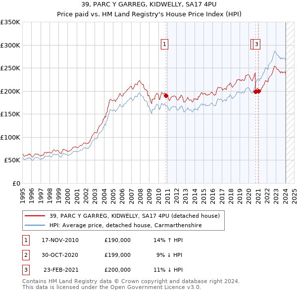 39, PARC Y GARREG, KIDWELLY, SA17 4PU: Price paid vs HM Land Registry's House Price Index