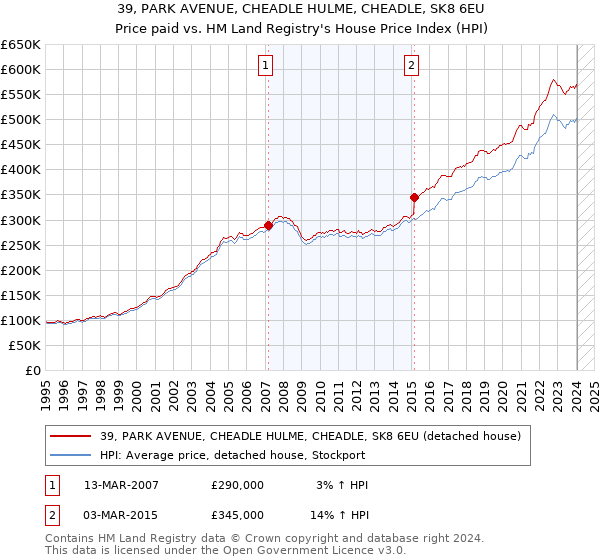 39, PARK AVENUE, CHEADLE HULME, CHEADLE, SK8 6EU: Price paid vs HM Land Registry's House Price Index