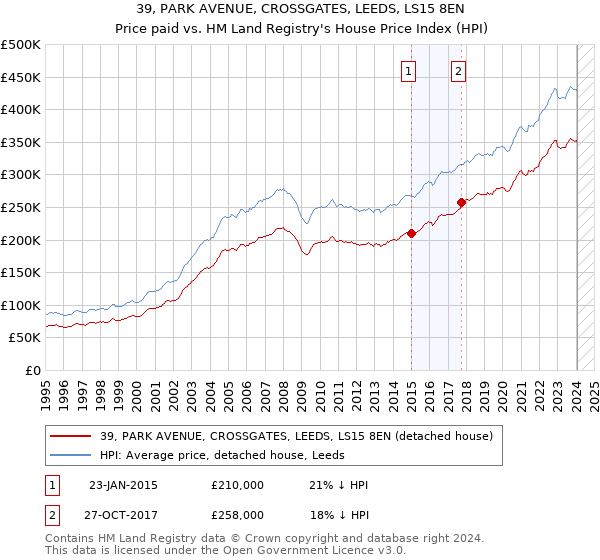 39, PARK AVENUE, CROSSGATES, LEEDS, LS15 8EN: Price paid vs HM Land Registry's House Price Index