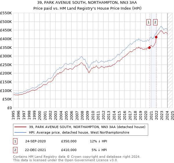 39, PARK AVENUE SOUTH, NORTHAMPTON, NN3 3AA: Price paid vs HM Land Registry's House Price Index
