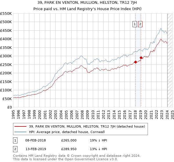 39, PARK EN VENTON, MULLION, HELSTON, TR12 7JH: Price paid vs HM Land Registry's House Price Index