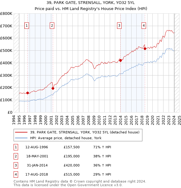 39, PARK GATE, STRENSALL, YORK, YO32 5YL: Price paid vs HM Land Registry's House Price Index