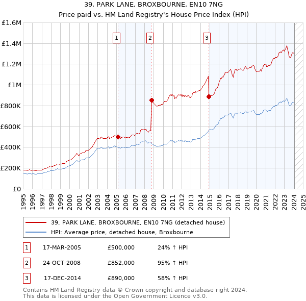 39, PARK LANE, BROXBOURNE, EN10 7NG: Price paid vs HM Land Registry's House Price Index