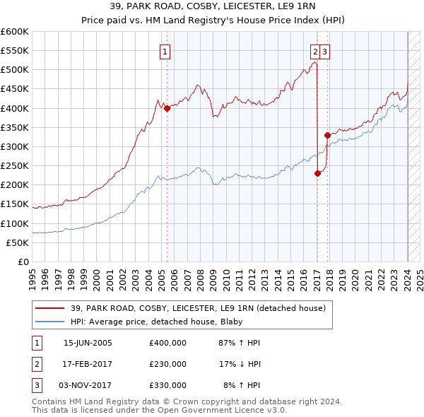 39, PARK ROAD, COSBY, LEICESTER, LE9 1RN: Price paid vs HM Land Registry's House Price Index