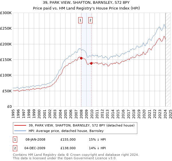 39, PARK VIEW, SHAFTON, BARNSLEY, S72 8PY: Price paid vs HM Land Registry's House Price Index