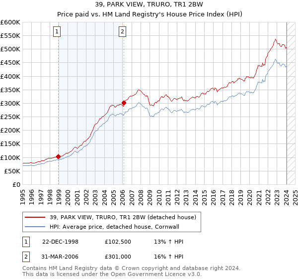 39, PARK VIEW, TRURO, TR1 2BW: Price paid vs HM Land Registry's House Price Index