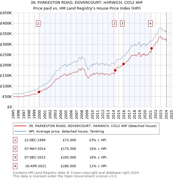 39, PARKESTON ROAD, DOVERCOURT, HARWICH, CO12 4HF: Price paid vs HM Land Registry's House Price Index