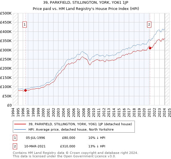 39, PARKFIELD, STILLINGTON, YORK, YO61 1JP: Price paid vs HM Land Registry's House Price Index