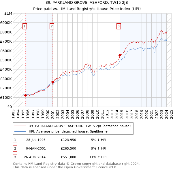 39, PARKLAND GROVE, ASHFORD, TW15 2JB: Price paid vs HM Land Registry's House Price Index