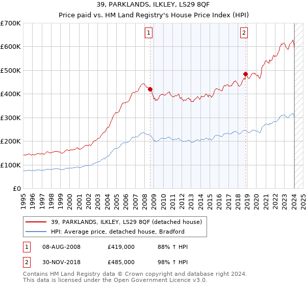 39, PARKLANDS, ILKLEY, LS29 8QF: Price paid vs HM Land Registry's House Price Index
