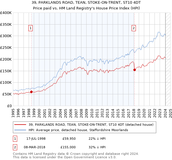 39, PARKLANDS ROAD, TEAN, STOKE-ON-TRENT, ST10 4DT: Price paid vs HM Land Registry's House Price Index